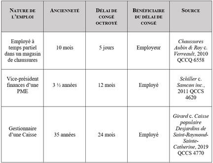 Le Delai De Conge En Droit Du Travail C Est Quoi Au Juste